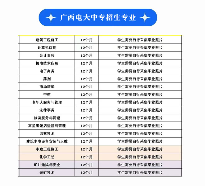 廣西電大中專招生專業(yè)